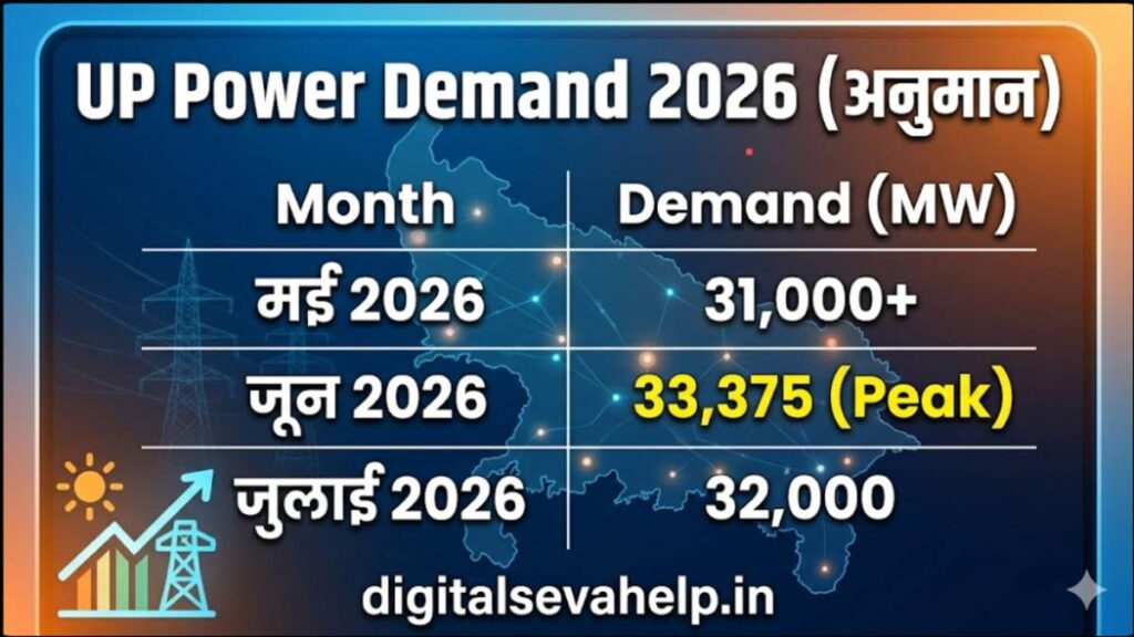 UP Power Demand 2026: मई, जून और जुलाई में यूपी में बिजली की अनुमानित मांग