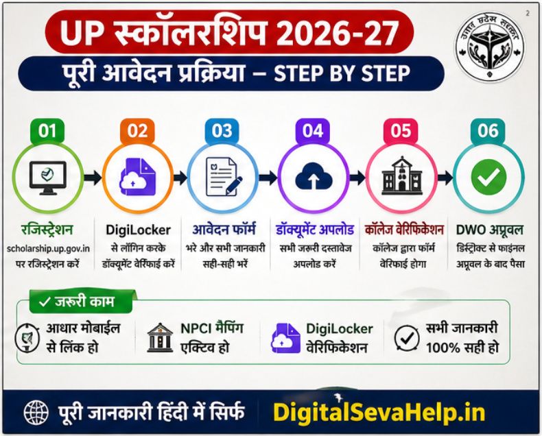 UP Scholarship 2026-27 step by step process registration digilocker verification application form upload documents college verification dwo approval