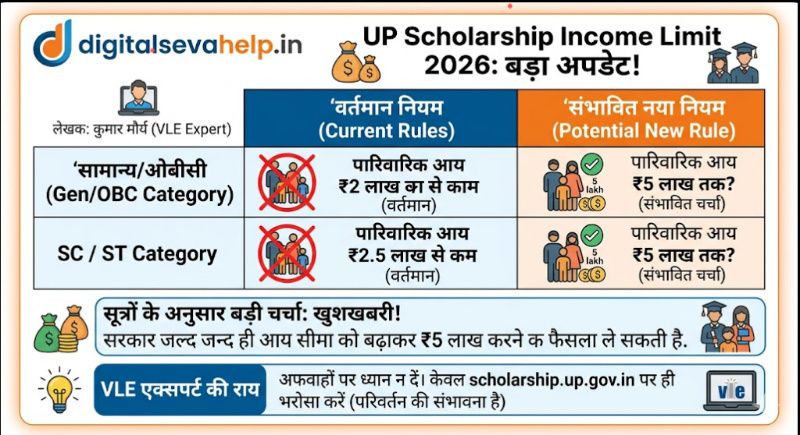 UP Scholarship Income Limit 2026: 5 लाख रुपये आय सीमा की सच्चाई और वर्तमान नियमों का चार्ट