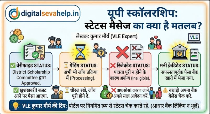 UP Scholarship Payment Status 2026: Verified, Pending और Rejected स्टेटस का सही मतलब